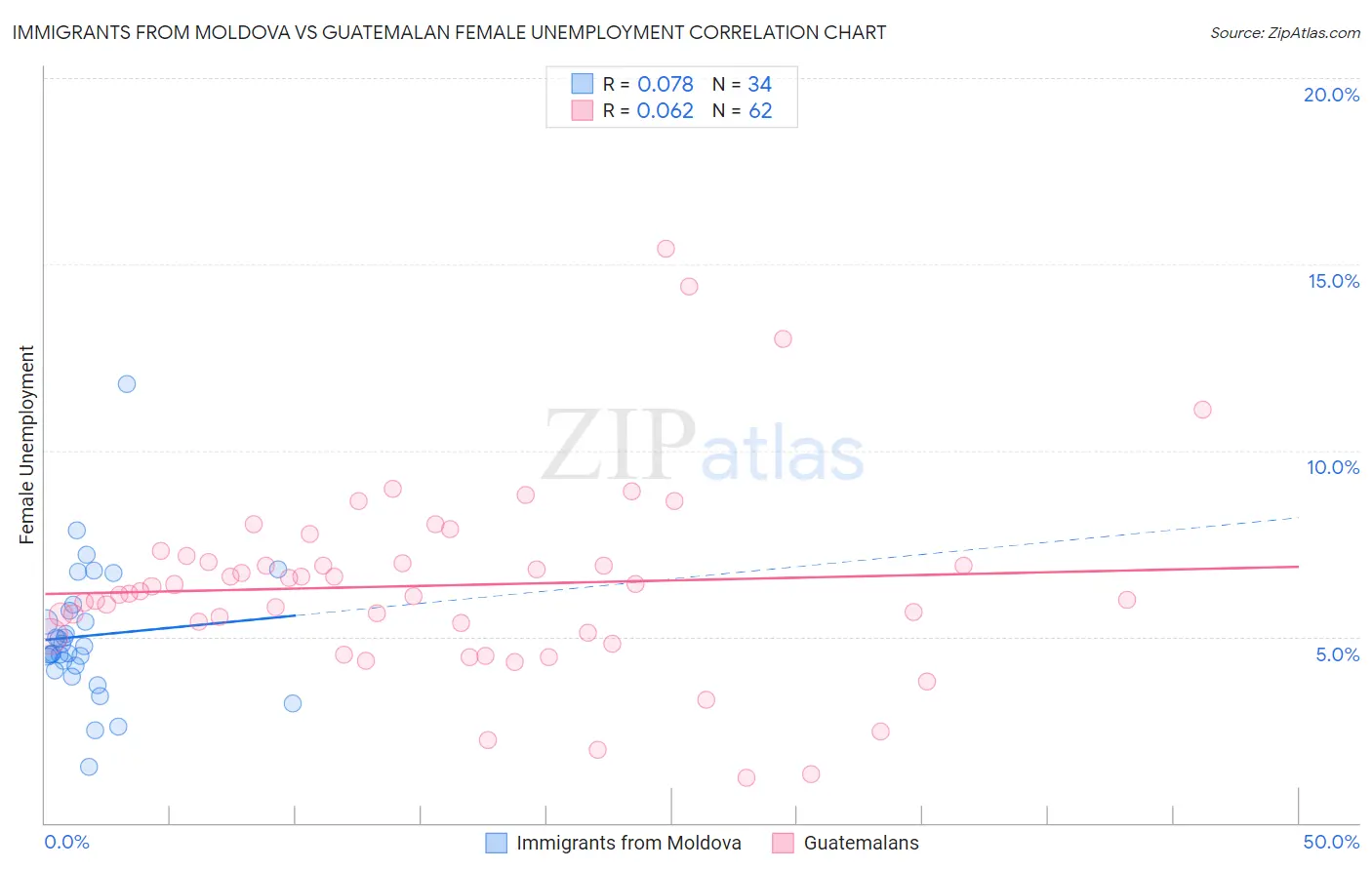 Immigrants from Moldova vs Guatemalan Female Unemployment