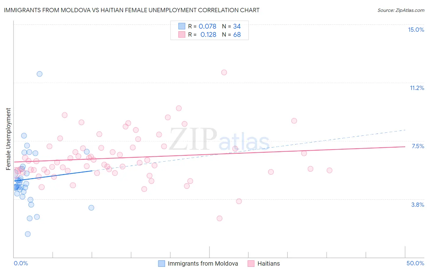 Immigrants from Moldova vs Haitian Female Unemployment