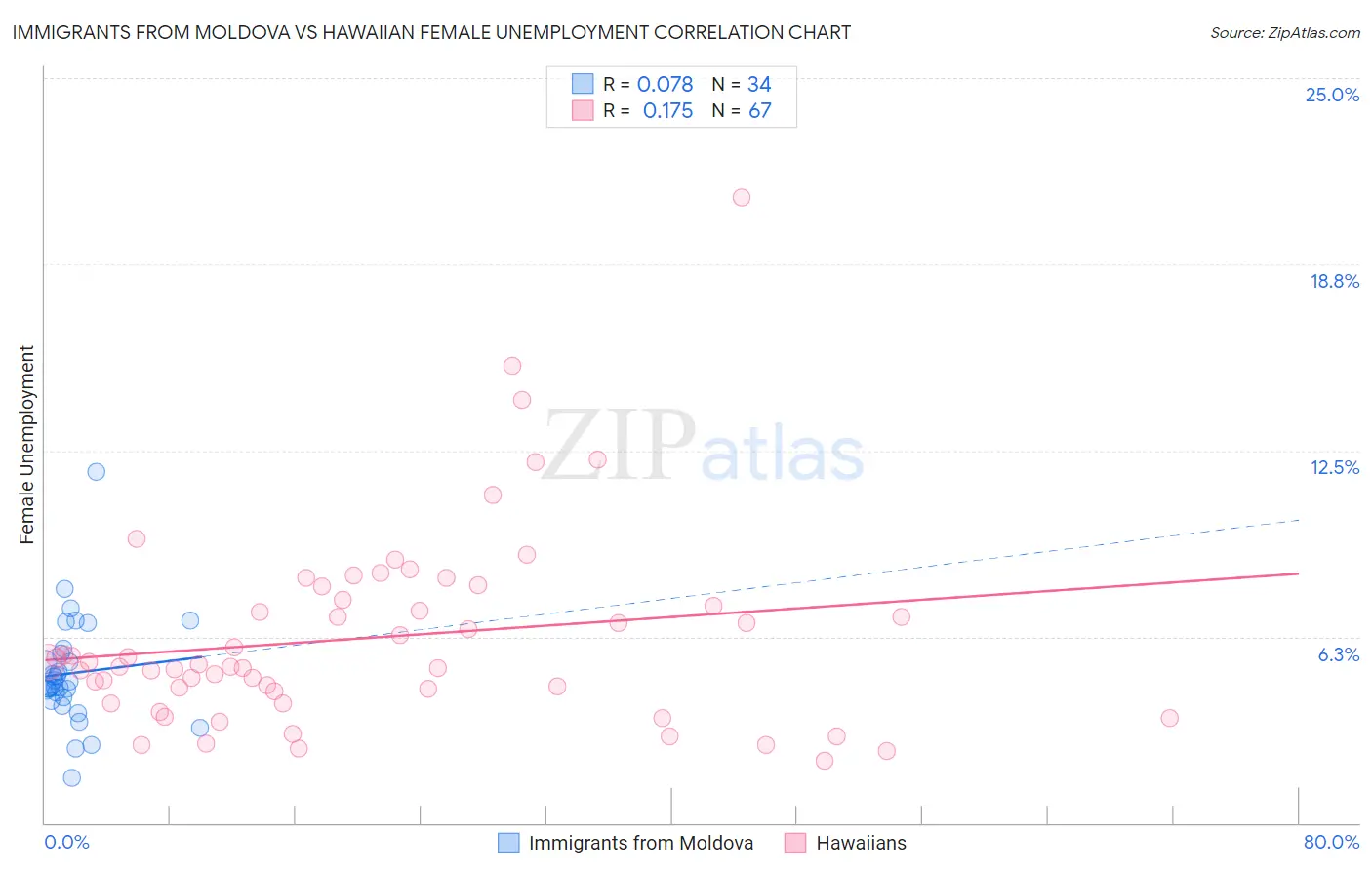 Immigrants from Moldova vs Hawaiian Female Unemployment