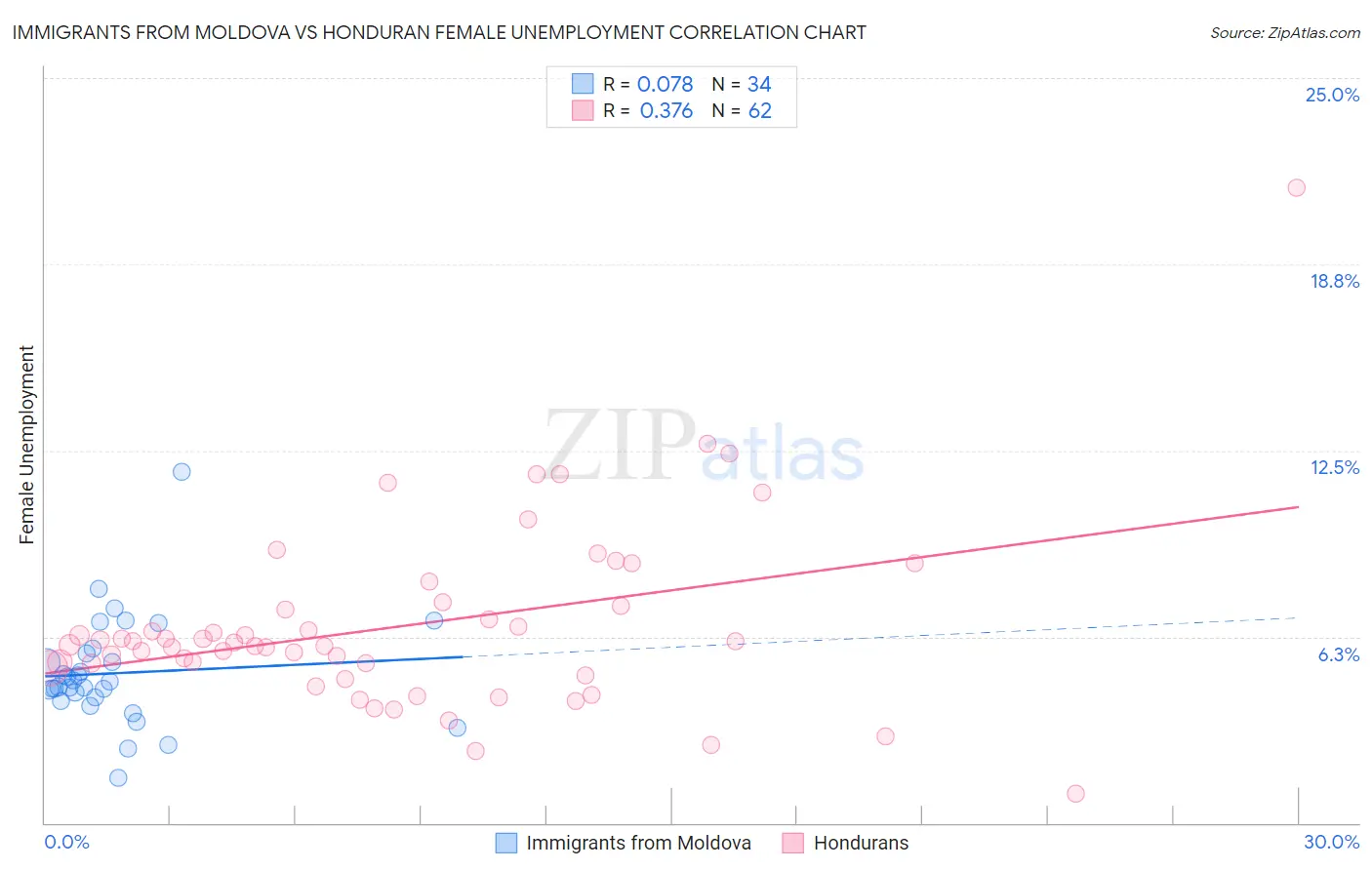 Immigrants from Moldova vs Honduran Female Unemployment