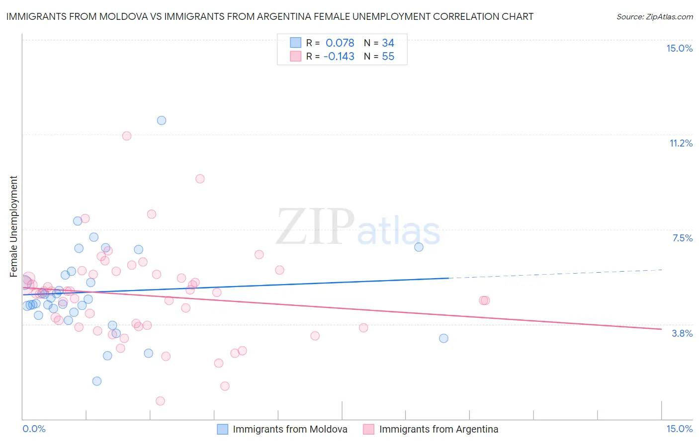 Immigrants from Moldova vs Immigrants from Argentina Female Unemployment