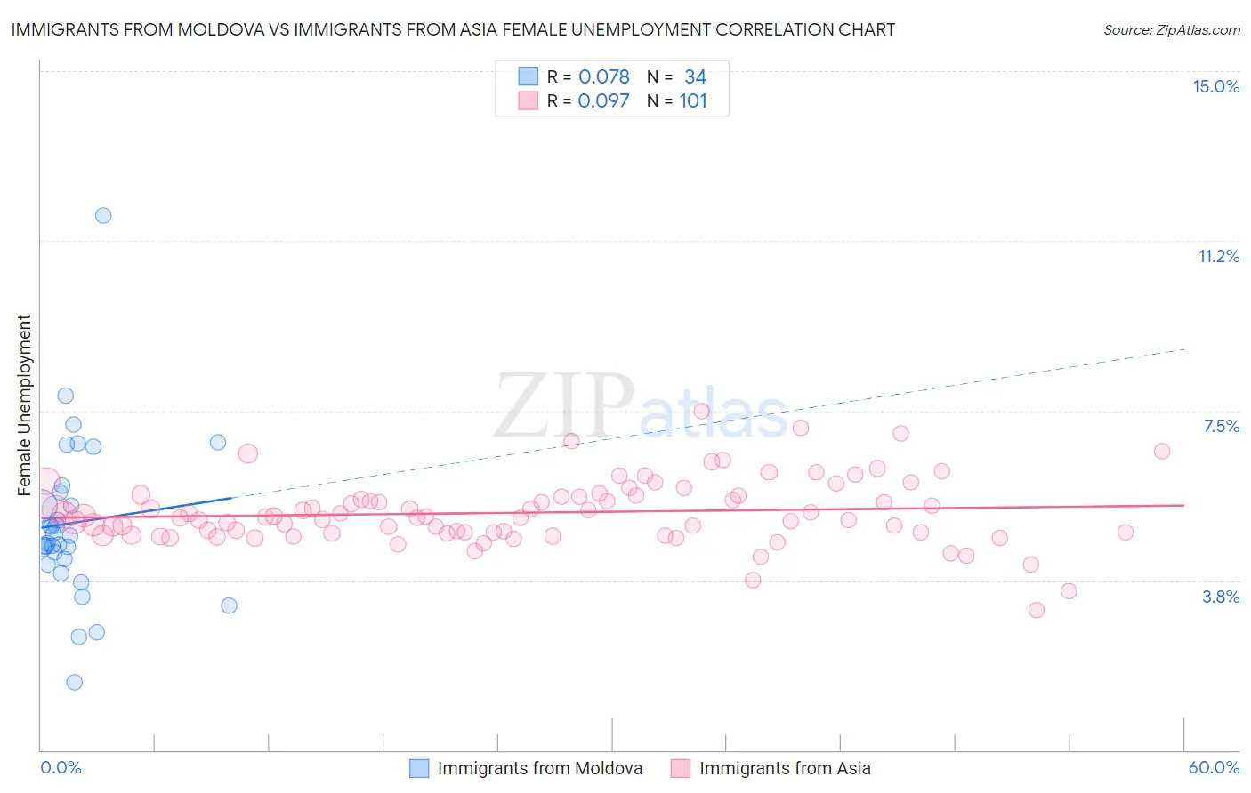 Immigrants from Moldova vs Immigrants from Asia Female Unemployment