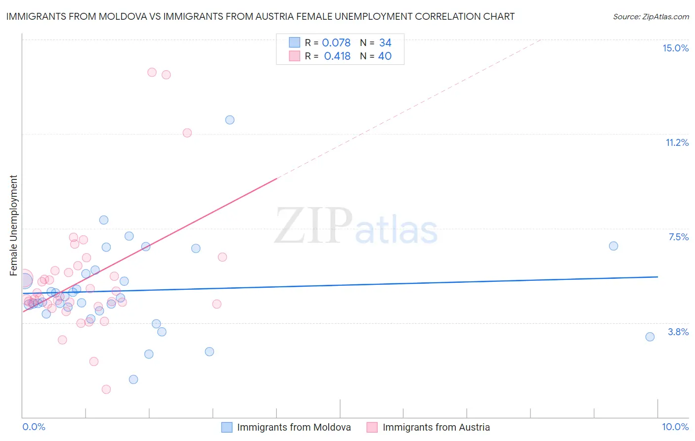 Immigrants from Moldova vs Immigrants from Austria Female Unemployment