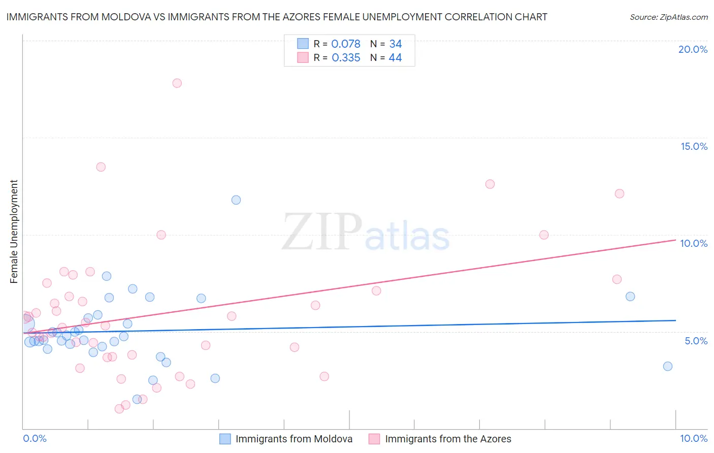 Immigrants from Moldova vs Immigrants from the Azores Female Unemployment
