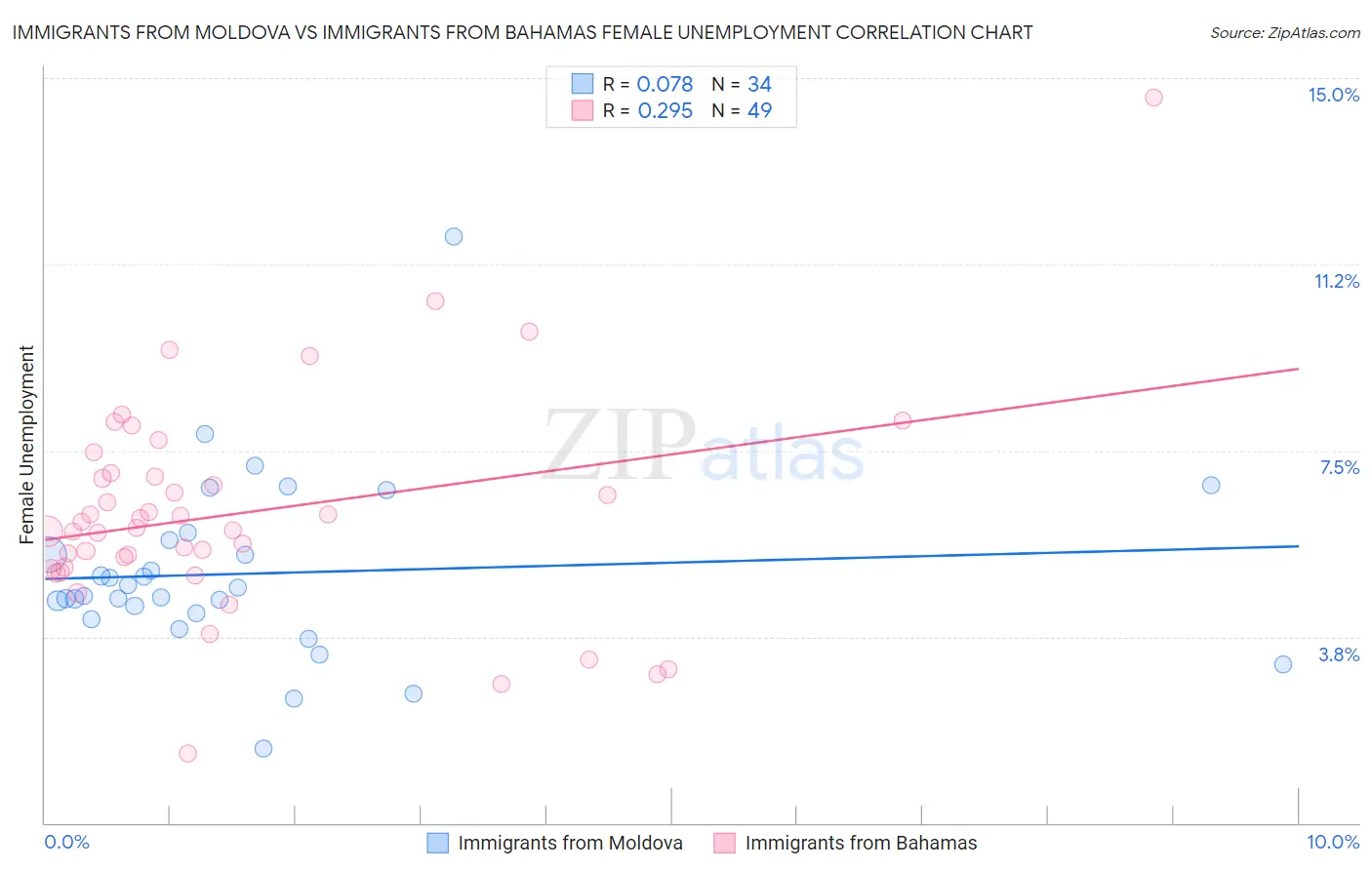 Immigrants from Moldova vs Immigrants from Bahamas Female Unemployment