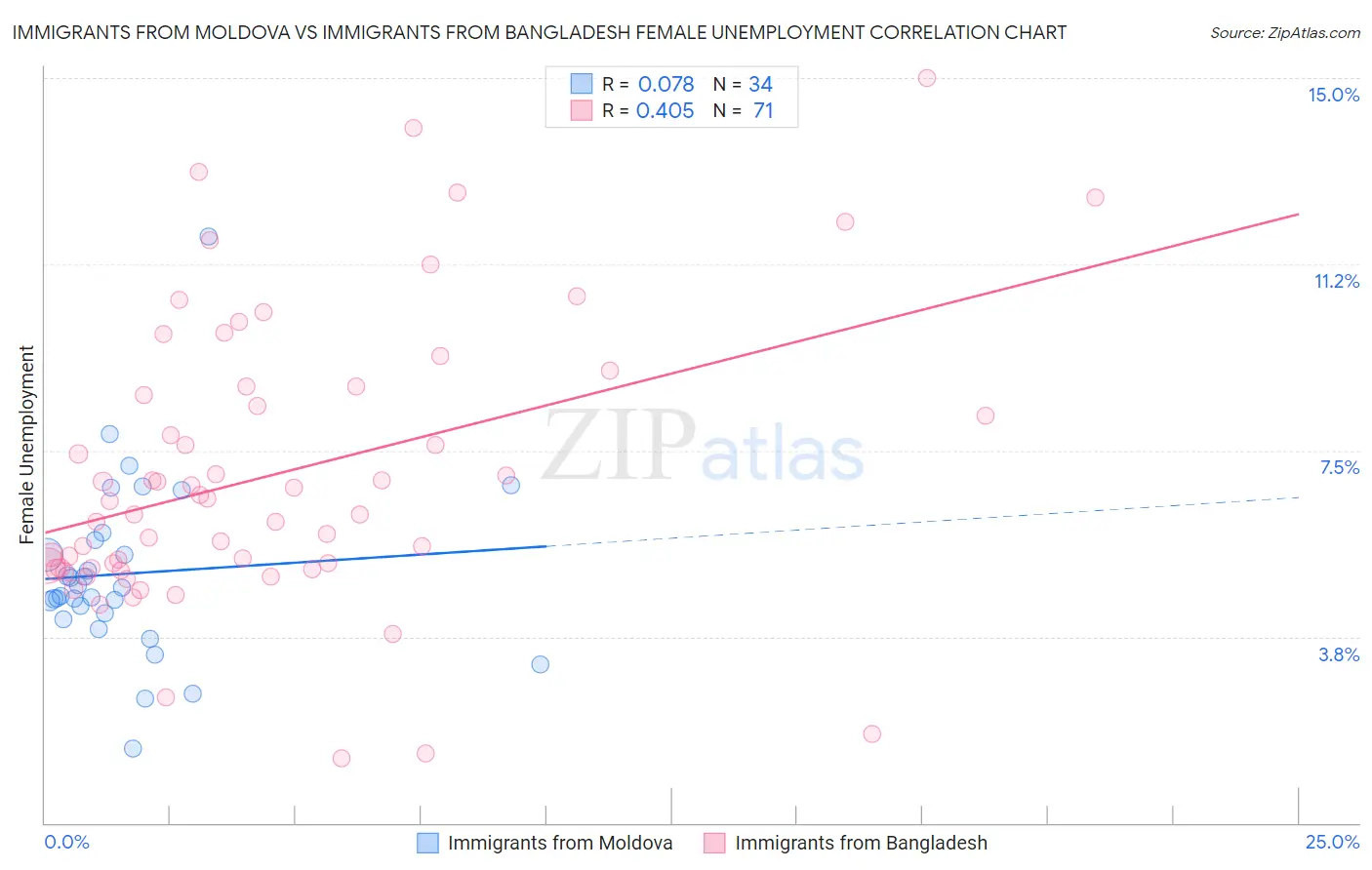Immigrants from Moldova vs Immigrants from Bangladesh Female Unemployment