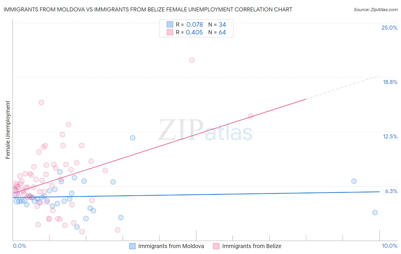 Immigrants from Moldova vs Immigrants from Belize Female Unemployment