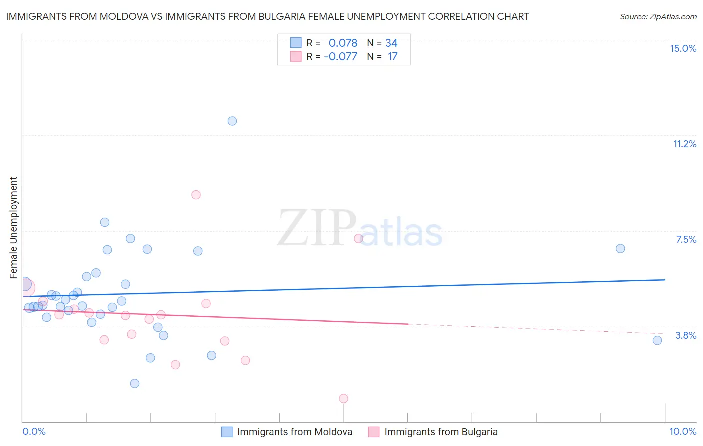 Immigrants from Moldova vs Immigrants from Bulgaria Female Unemployment