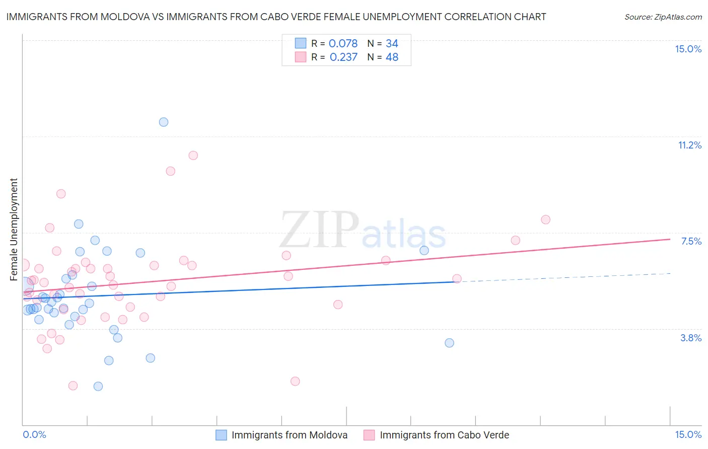 Immigrants from Moldova vs Immigrants from Cabo Verde Female Unemployment