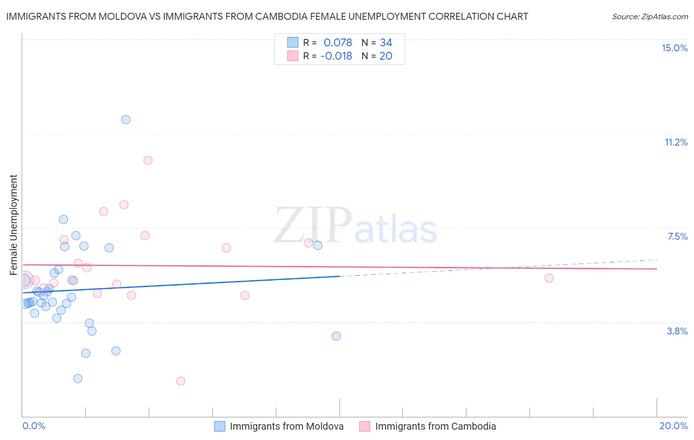 Immigrants from Moldova vs Immigrants from Cambodia Female Unemployment