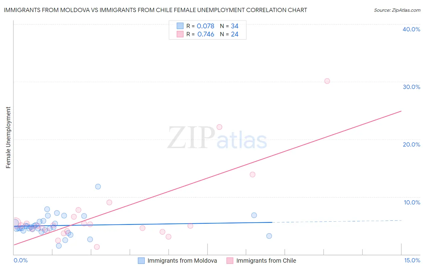 Immigrants from Moldova vs Immigrants from Chile Female Unemployment