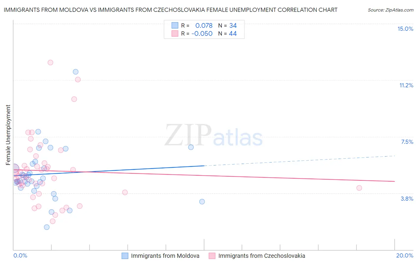 Immigrants from Moldova vs Immigrants from Czechoslovakia Female Unemployment