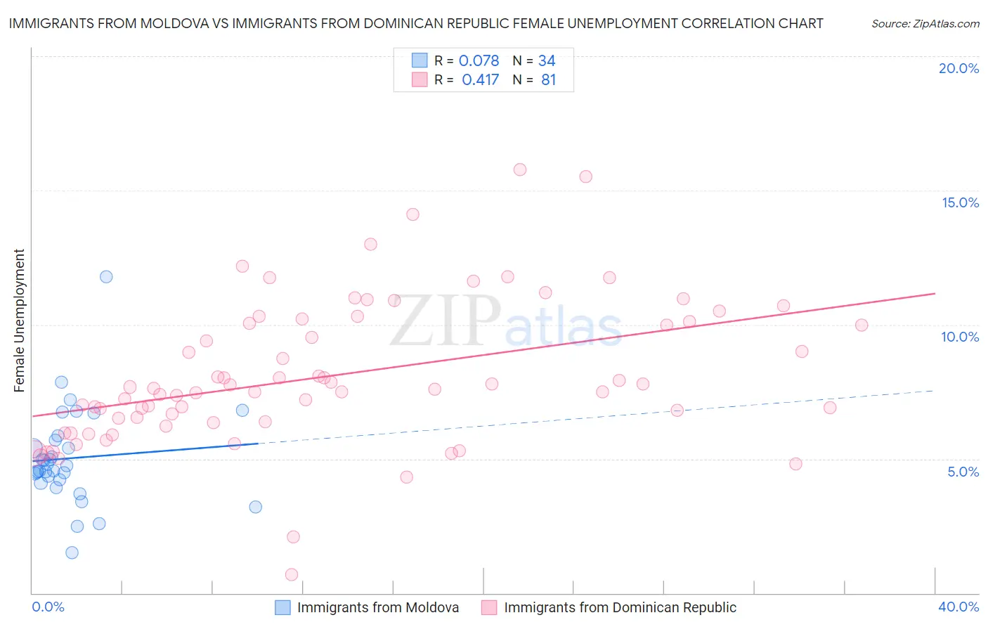 Immigrants from Moldova vs Immigrants from Dominican Republic Female Unemployment