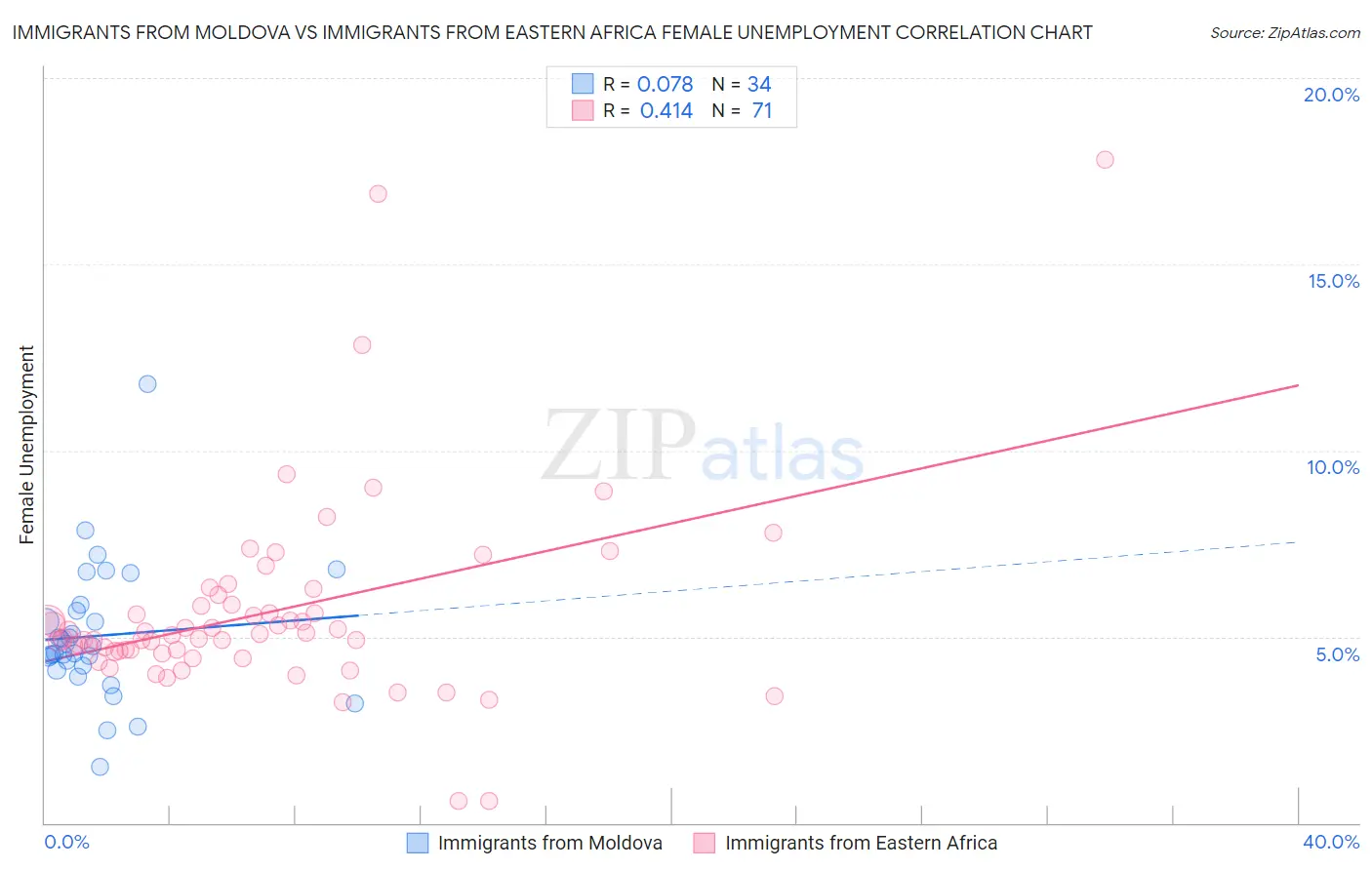 Immigrants from Moldova vs Immigrants from Eastern Africa Female Unemployment