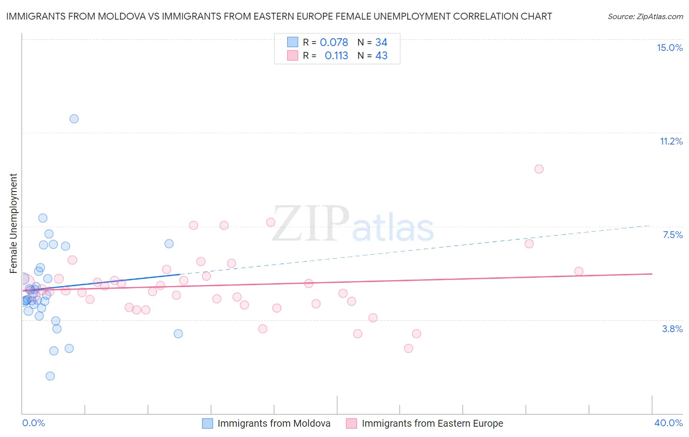 Immigrants from Moldova vs Immigrants from Eastern Europe Female Unemployment