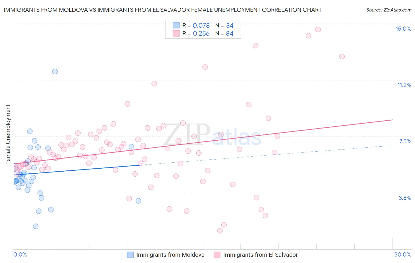 Immigrants from Moldova vs Immigrants from El Salvador Female Unemployment