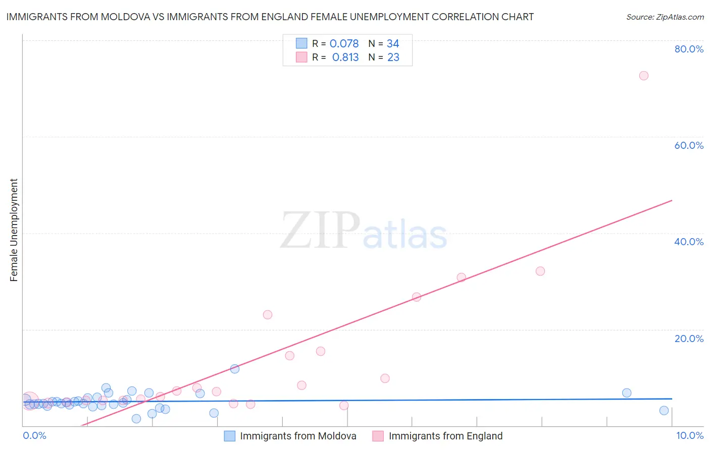 Immigrants from Moldova vs Immigrants from England Female Unemployment