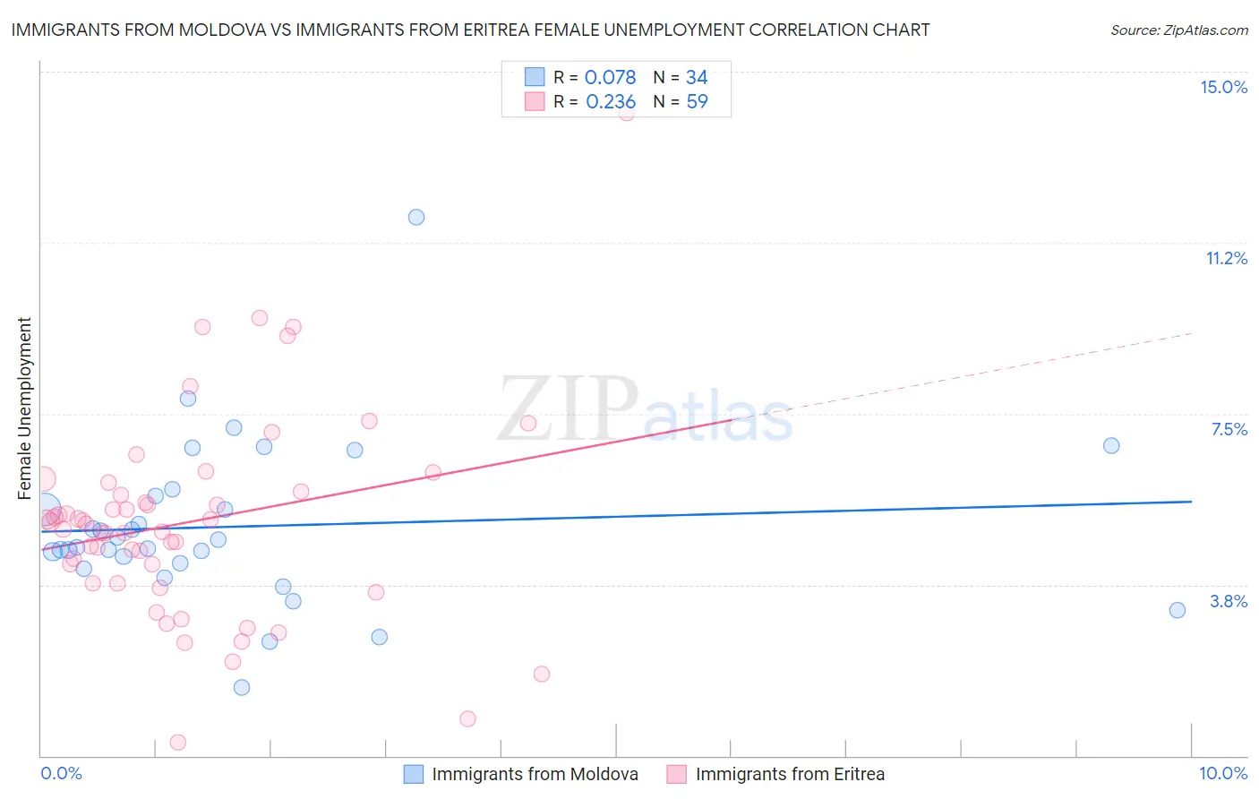 Immigrants from Moldova vs Immigrants from Eritrea Female Unemployment