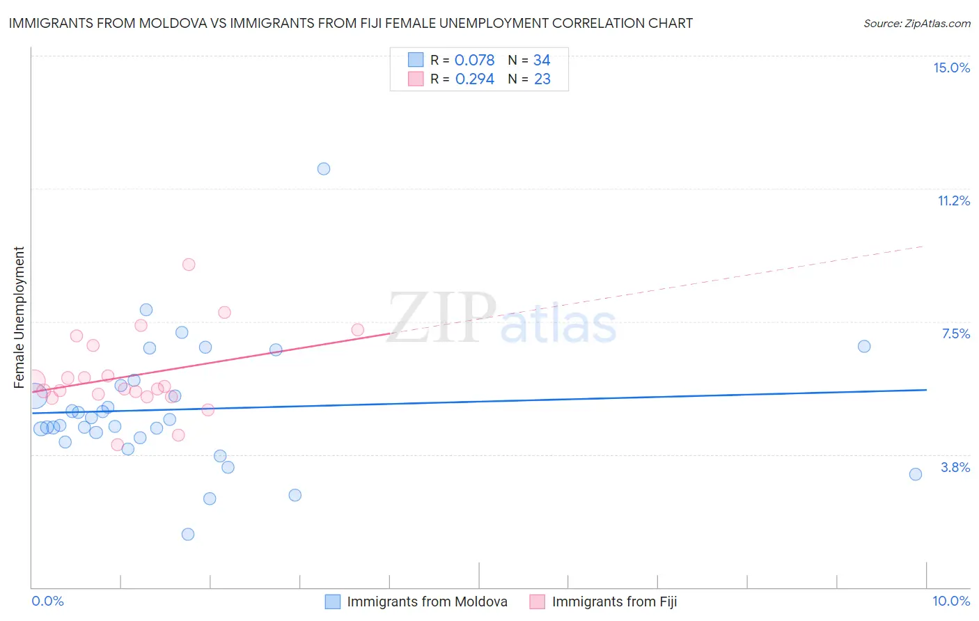 Immigrants from Moldova vs Immigrants from Fiji Female Unemployment