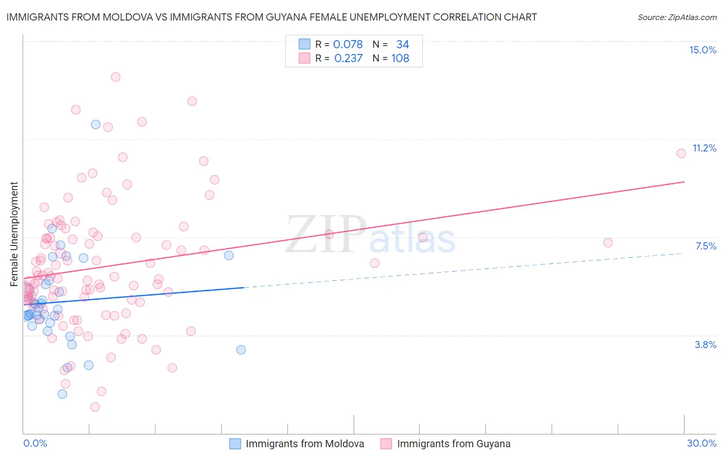 Immigrants from Moldova vs Immigrants from Guyana Female Unemployment