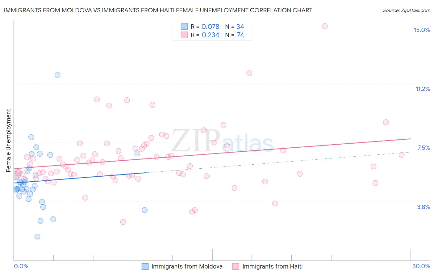 Immigrants from Moldova vs Immigrants from Haiti Female Unemployment