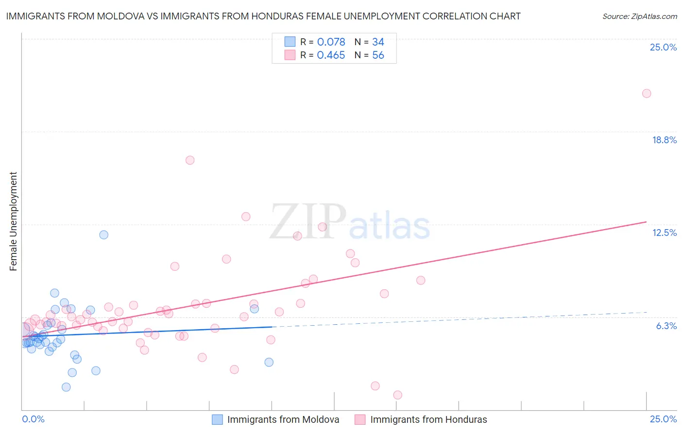 Immigrants from Moldova vs Immigrants from Honduras Female Unemployment