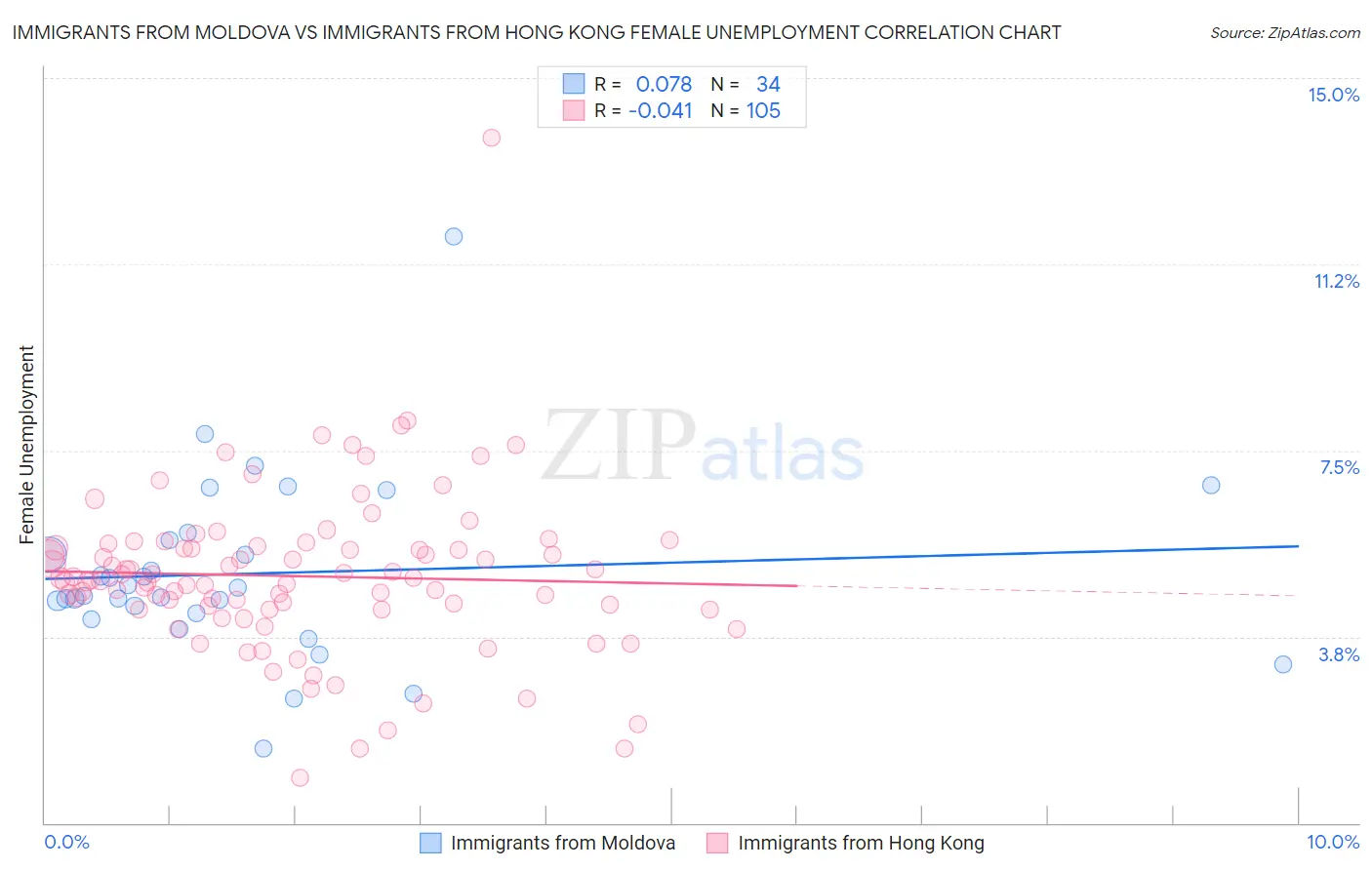 Immigrants from Moldova vs Immigrants from Hong Kong Female Unemployment