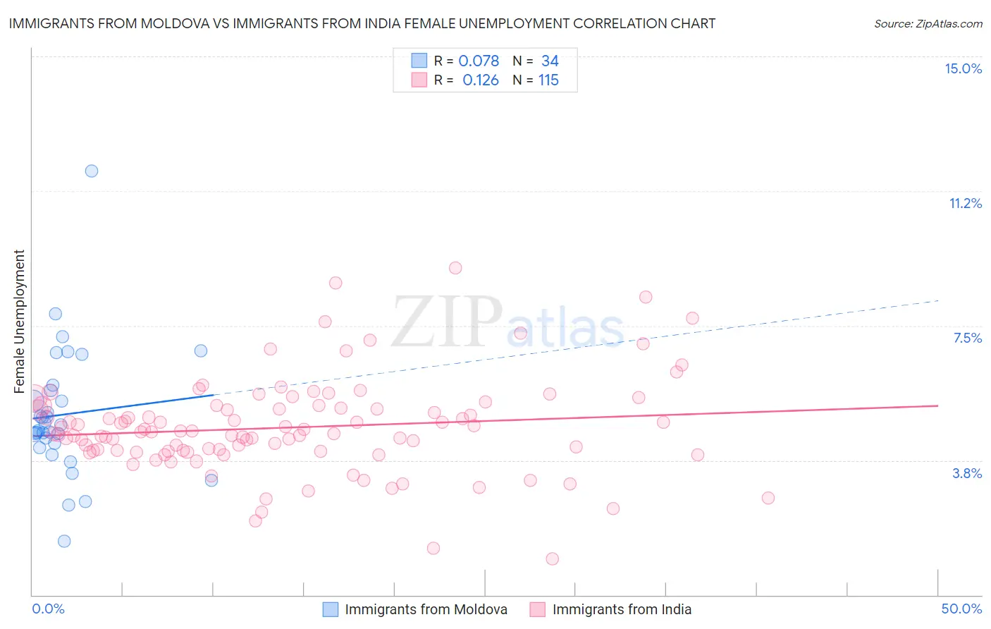 Immigrants from Moldova vs Immigrants from India Female Unemployment