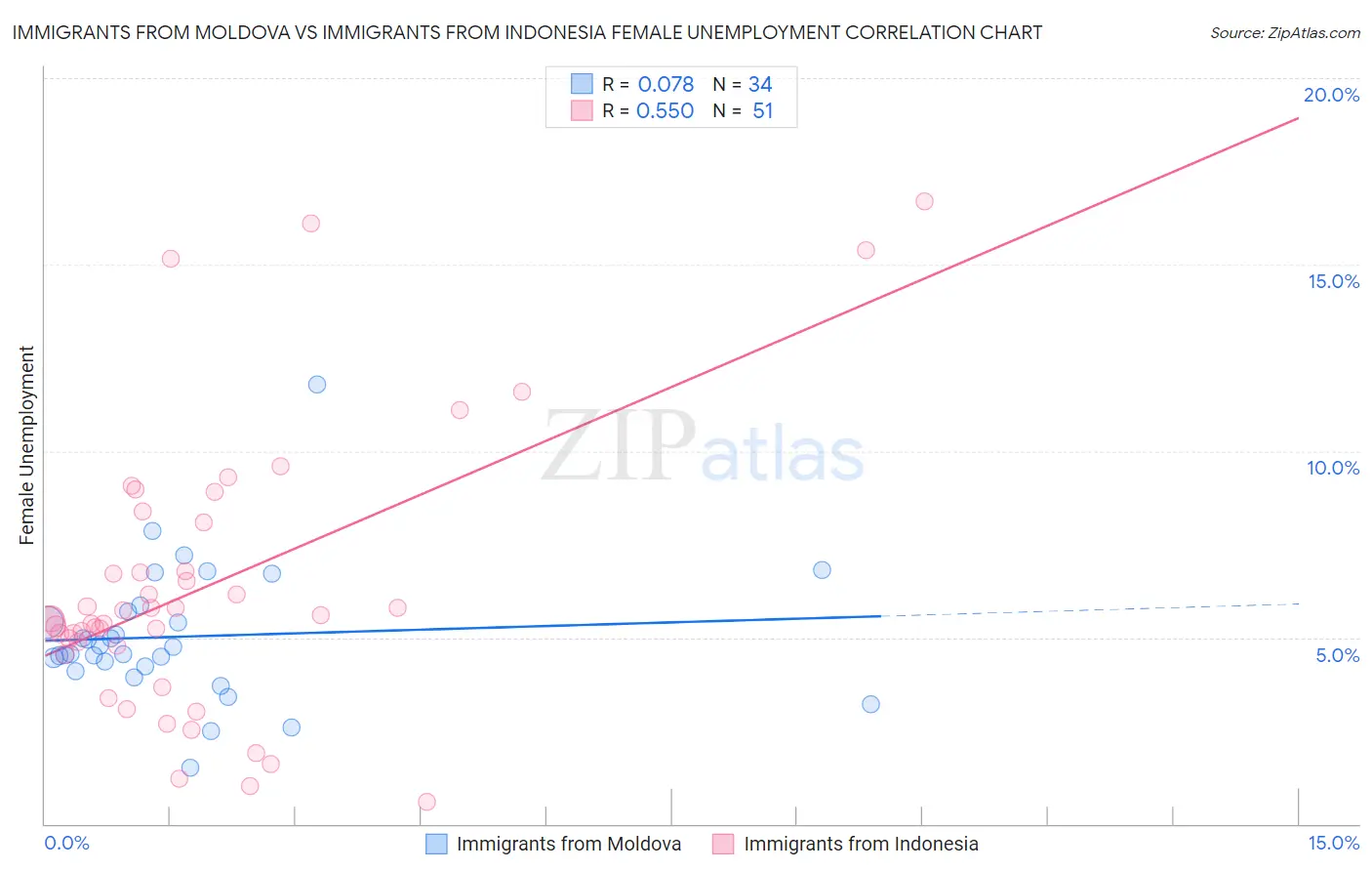 Immigrants from Moldova vs Immigrants from Indonesia Female Unemployment