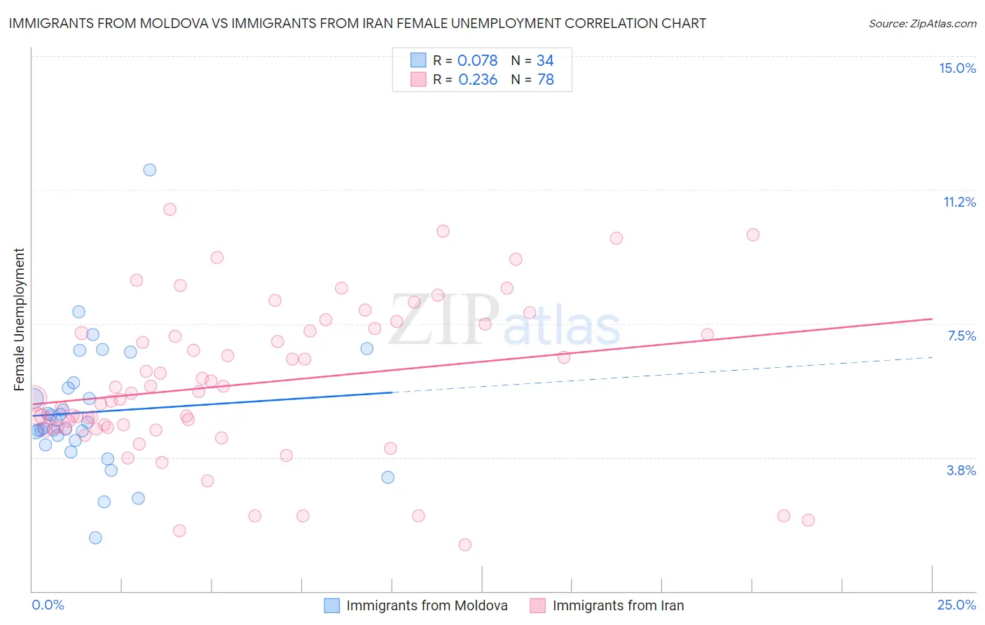 Immigrants from Moldova vs Immigrants from Iran Female Unemployment