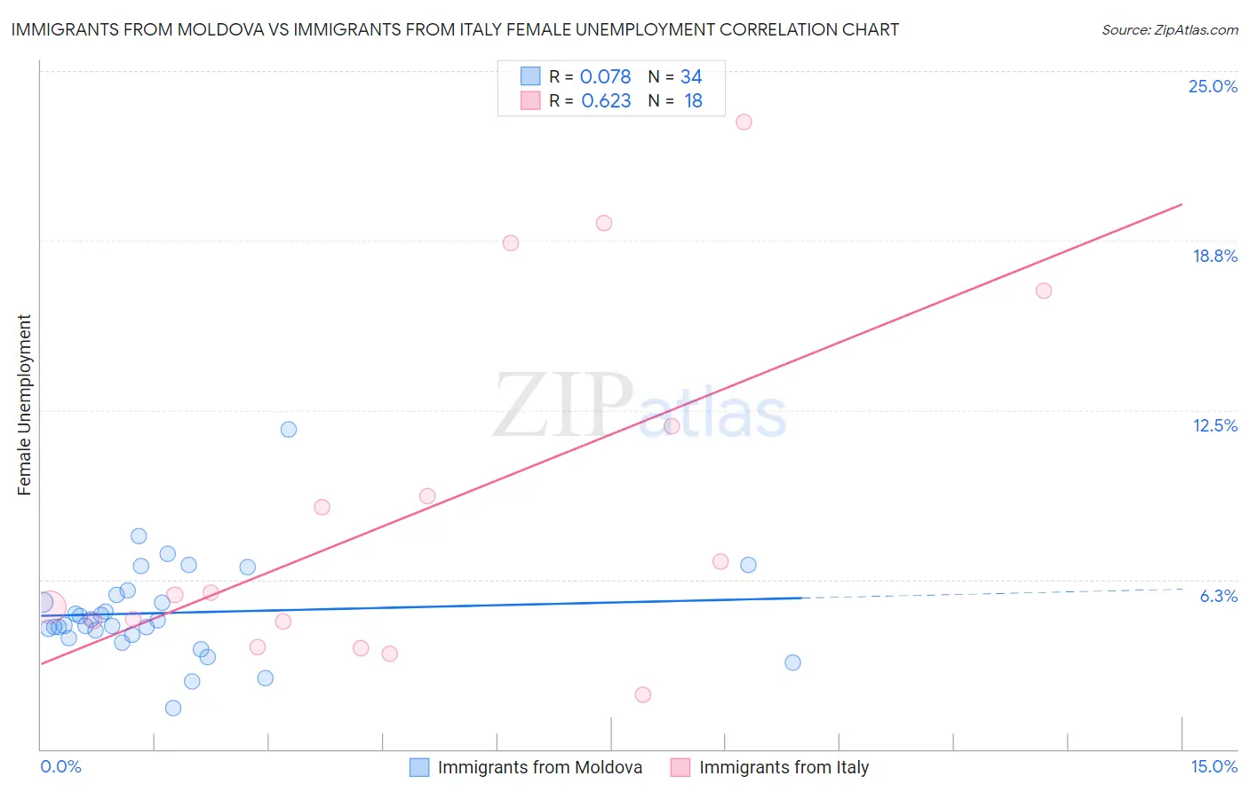 Immigrants from Moldova vs Immigrants from Italy Female Unemployment