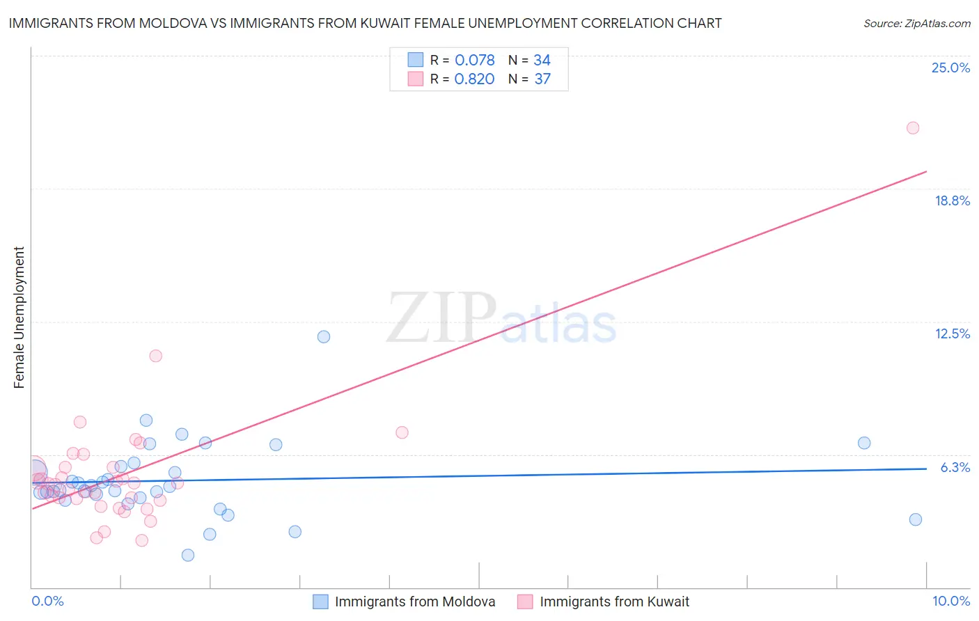 Immigrants from Moldova vs Immigrants from Kuwait Female Unemployment