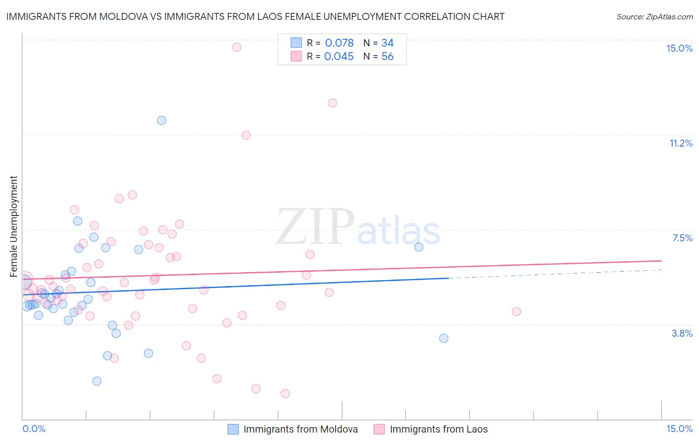 Immigrants from Moldova vs Immigrants from Laos Female Unemployment