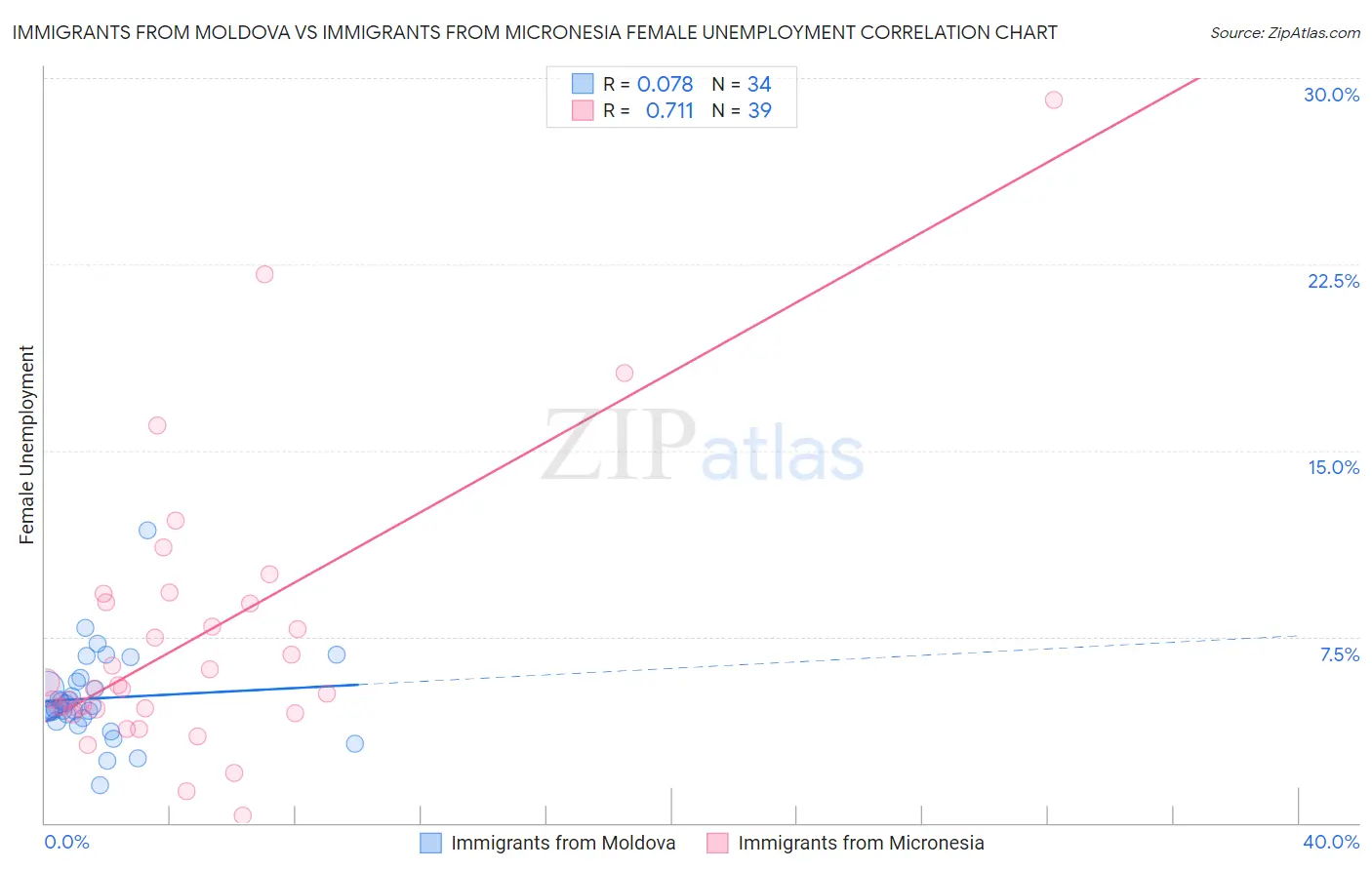 Immigrants from Moldova vs Immigrants from Micronesia Female Unemployment