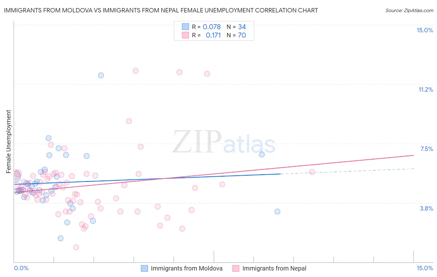 Immigrants from Moldova vs Immigrants from Nepal Female Unemployment