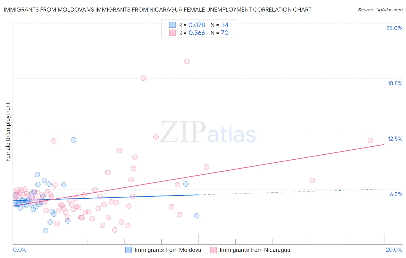 Immigrants from Moldova vs Immigrants from Nicaragua Female Unemployment