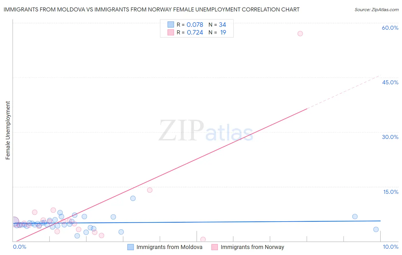 Immigrants from Moldova vs Immigrants from Norway Female Unemployment