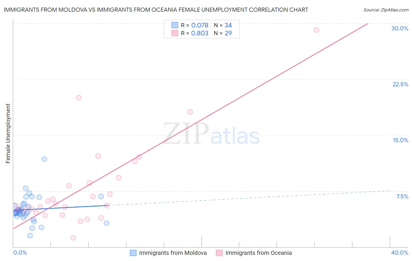 Immigrants from Moldova vs Immigrants from Oceania Female Unemployment