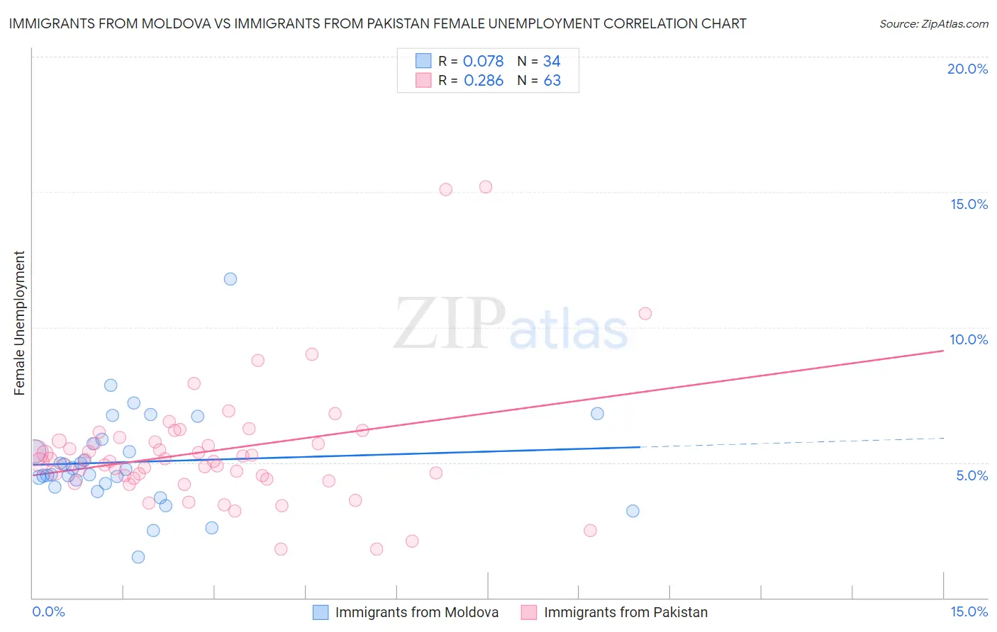 Immigrants from Moldova vs Immigrants from Pakistan Female Unemployment