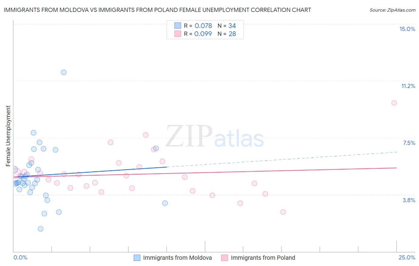 Immigrants from Moldova vs Immigrants from Poland Female Unemployment