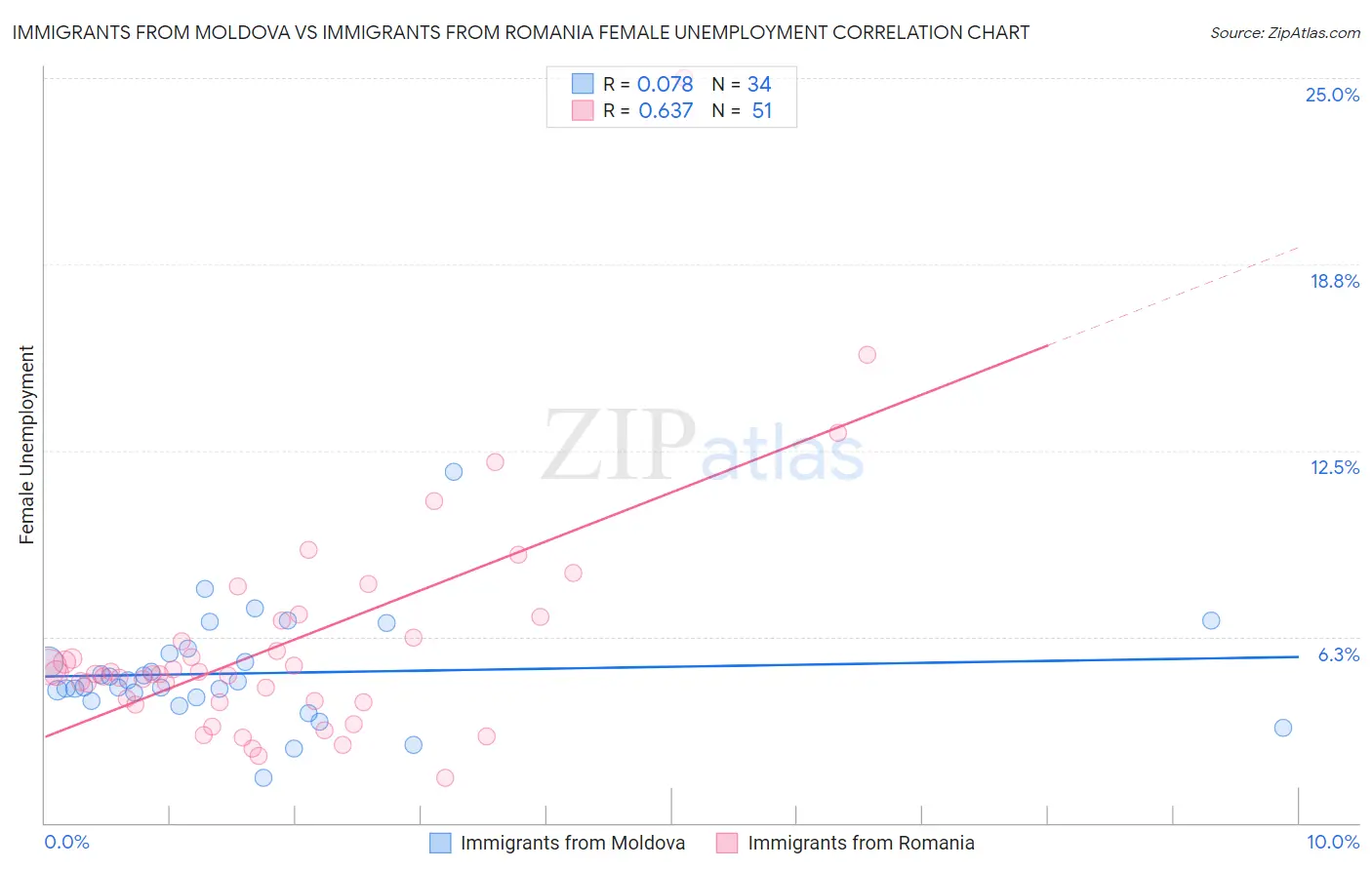Immigrants from Moldova vs Immigrants from Romania Female Unemployment