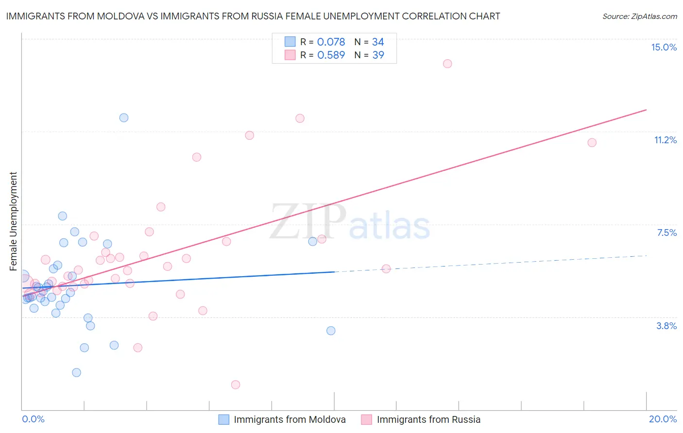 Immigrants from Moldova vs Immigrants from Russia Female Unemployment