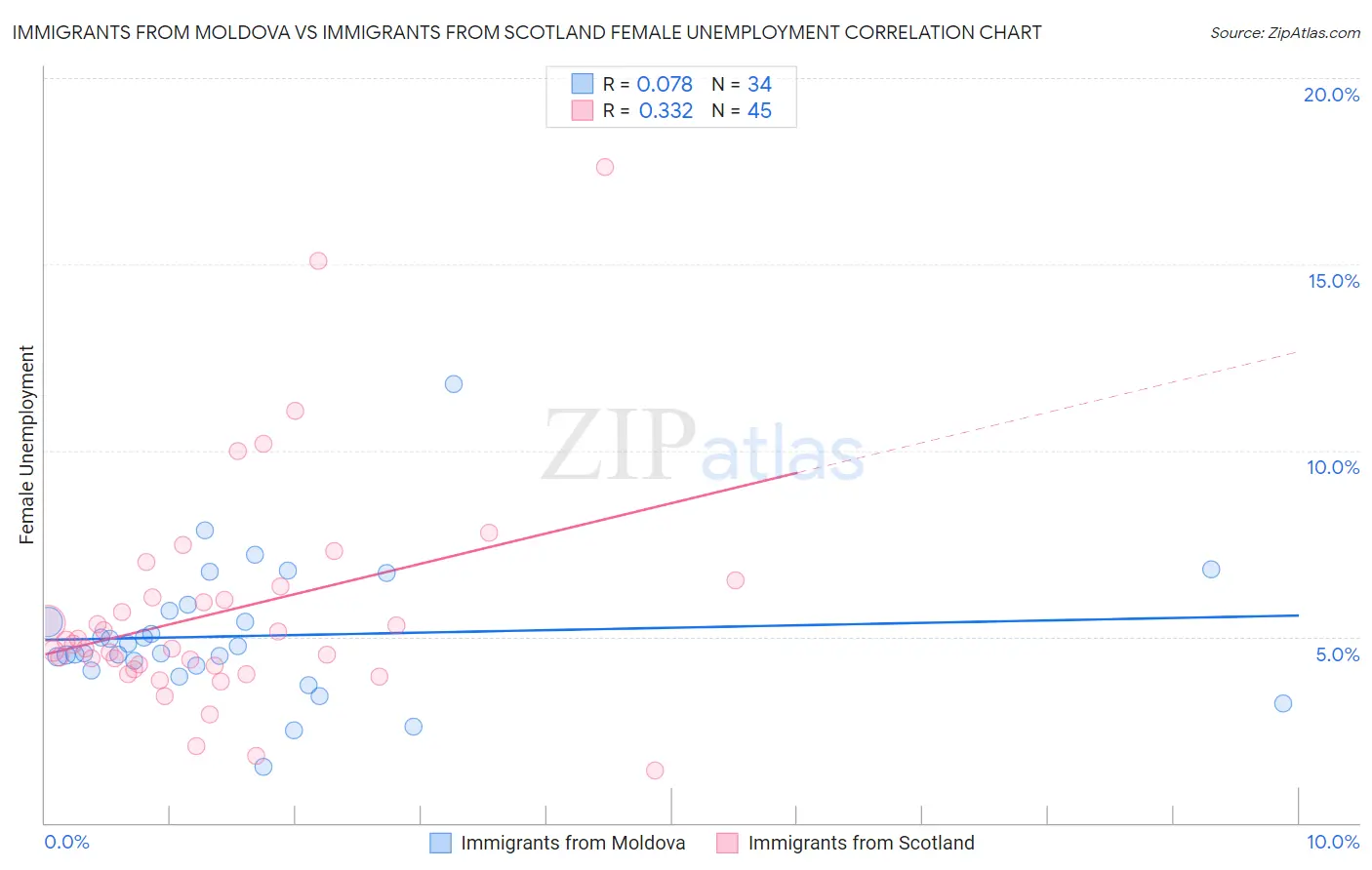 Immigrants from Moldova vs Immigrants from Scotland Female Unemployment
