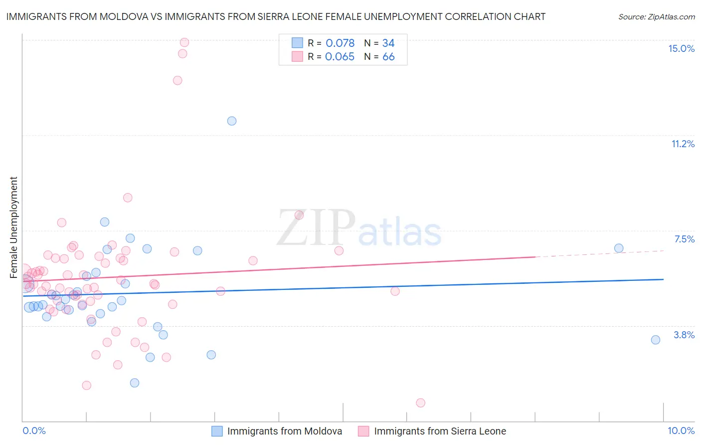 Immigrants from Moldova vs Immigrants from Sierra Leone Female Unemployment