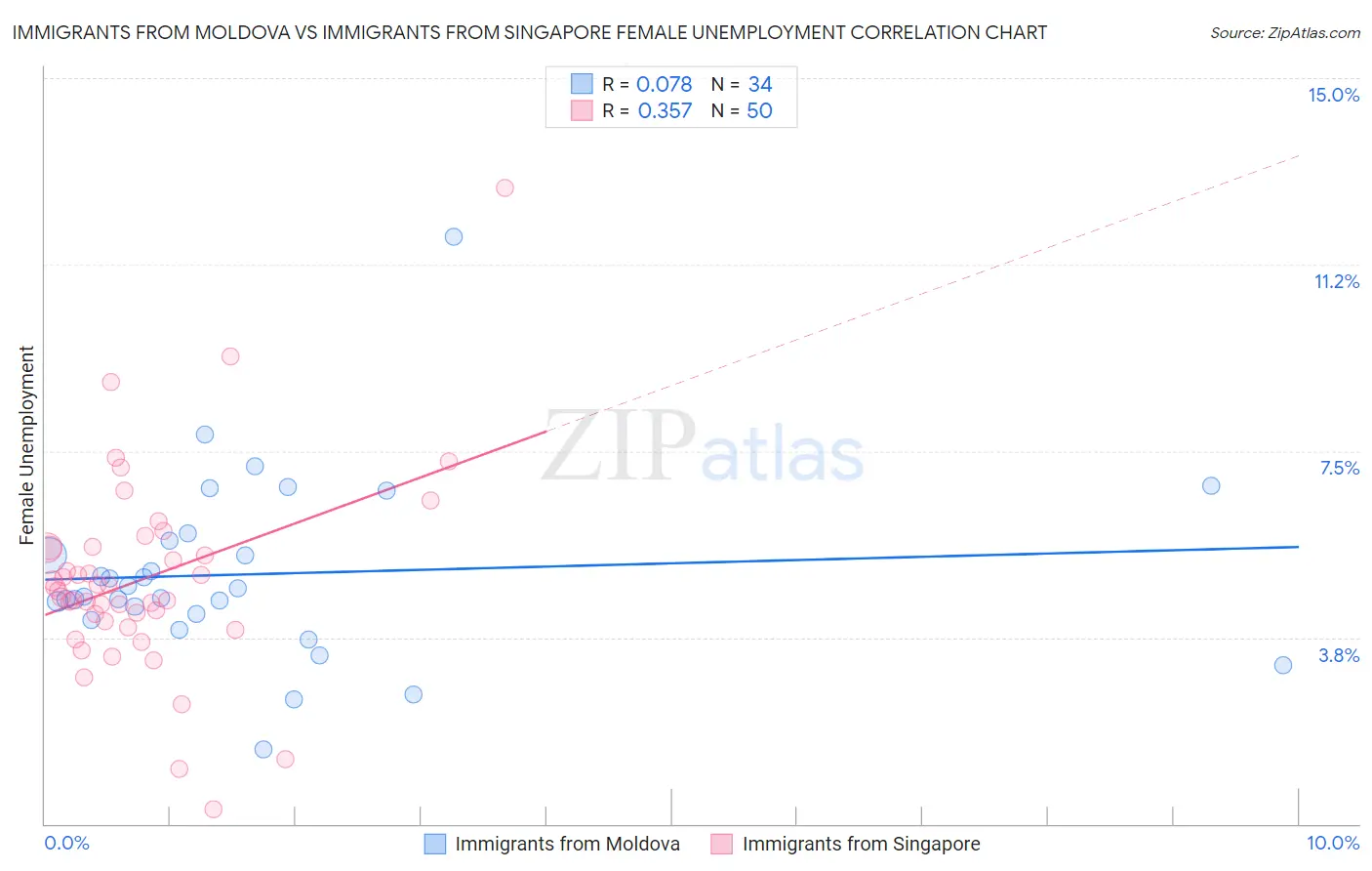 Immigrants from Moldova vs Immigrants from Singapore Female Unemployment