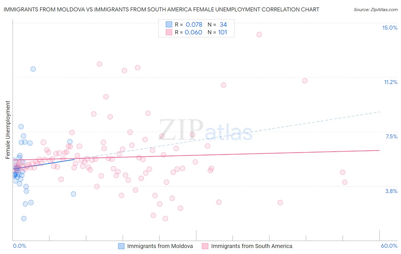 Immigrants from Moldova vs Immigrants from South America Female Unemployment