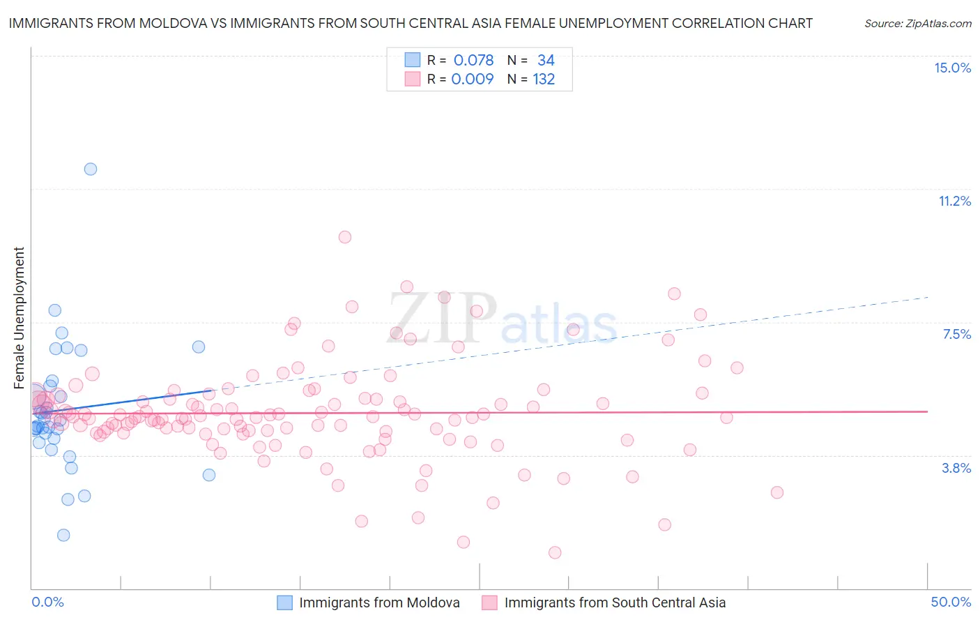 Immigrants from Moldova vs Immigrants from South Central Asia Female Unemployment