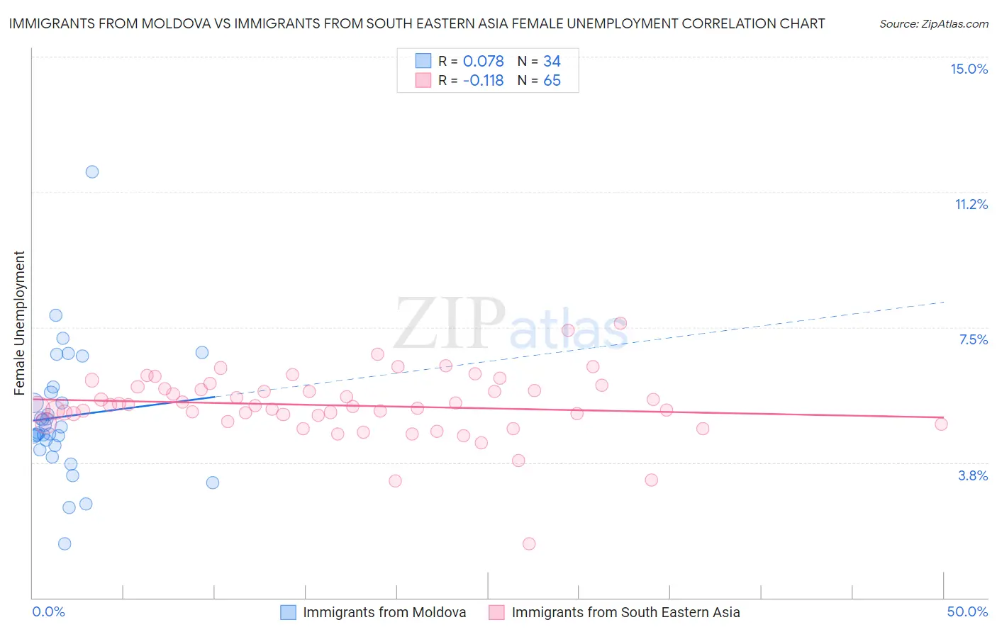Immigrants from Moldova vs Immigrants from South Eastern Asia Female Unemployment