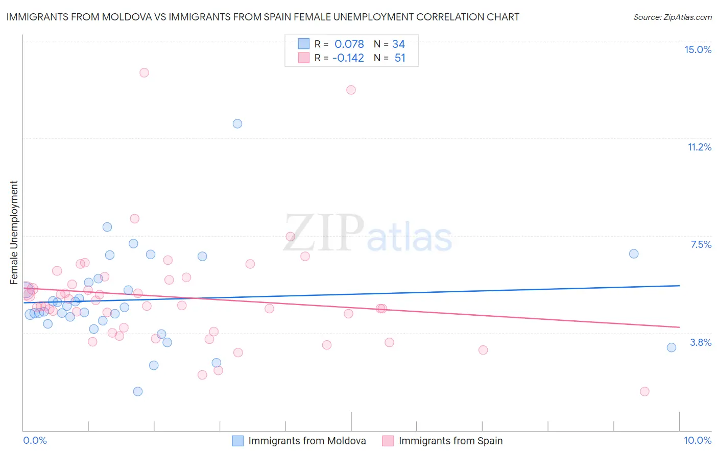 Immigrants from Moldova vs Immigrants from Spain Female Unemployment