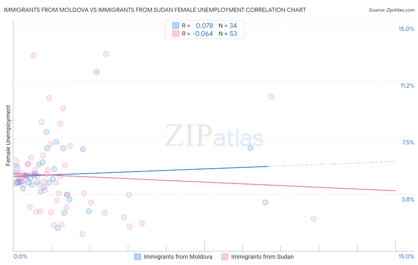 Immigrants from Moldova vs Immigrants from Sudan Female Unemployment